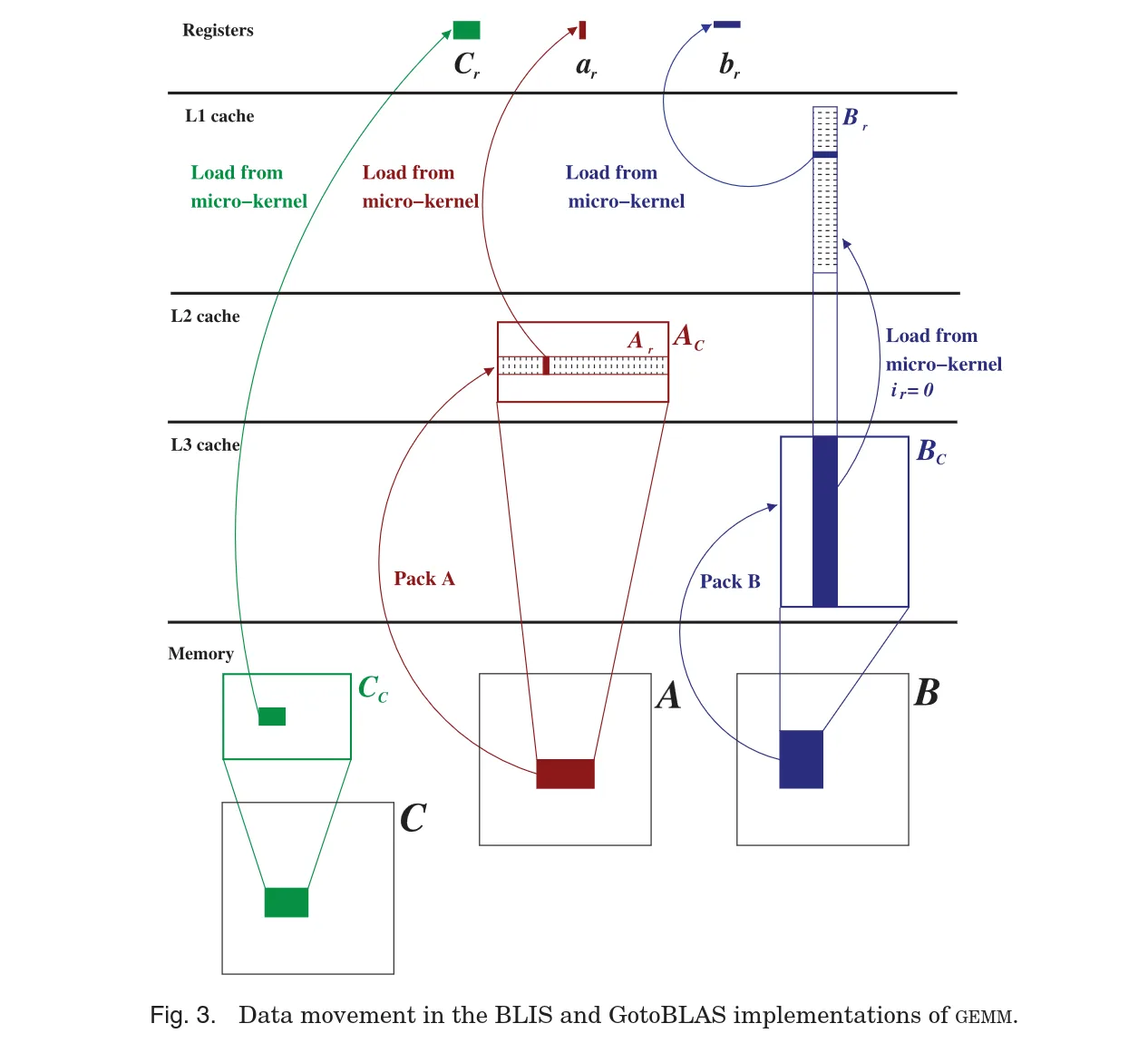 The BLIS paper's version. Registers up top, B_r in L1, A_c in L2, B_c in L3, full matrices in memory