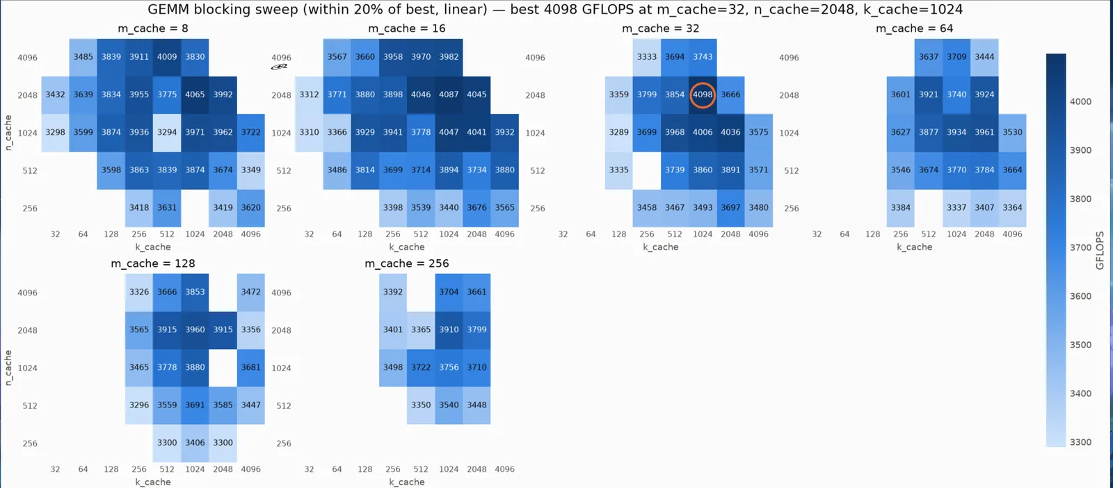 The sweep. Best is 4098 GFLOPS at m_cache 32, n_cache 2048, k_cache 1024, circled