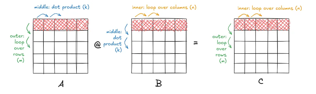 After the swap. The inner loop now walks columns of B and C sequentially