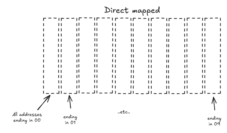 Direct mapped. Every address gets exactly one slot, decided by its last digits