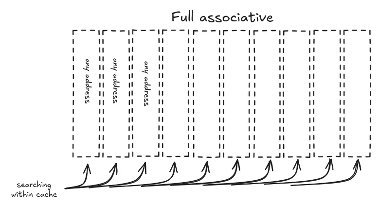 Fully associative. Any address can go anywhere, but now you have to search every slot