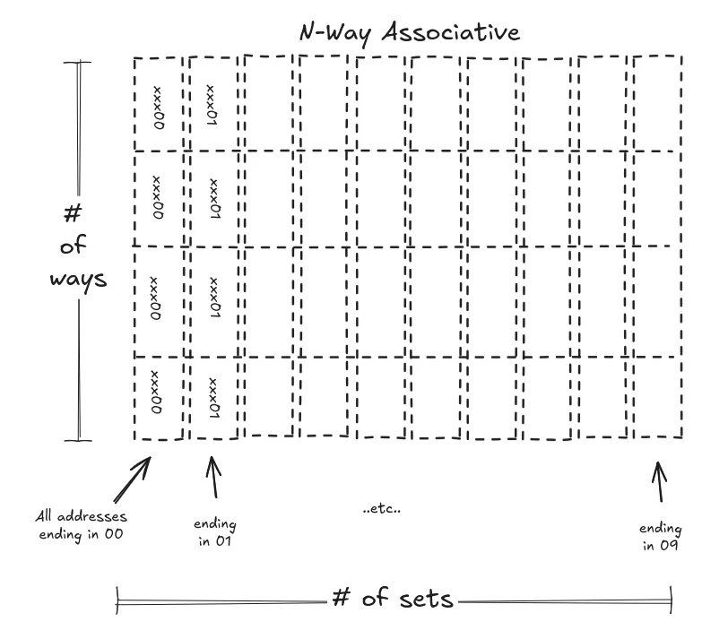 N-way set associative. Columns are the sets picked by the address, rows are the ways