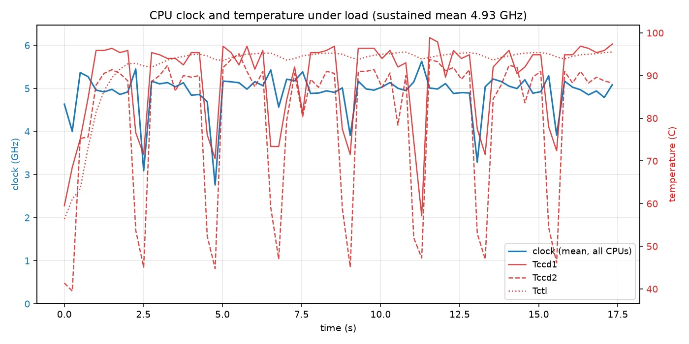 Clock and temperature under load, holding a mean of 4.93 GHz
