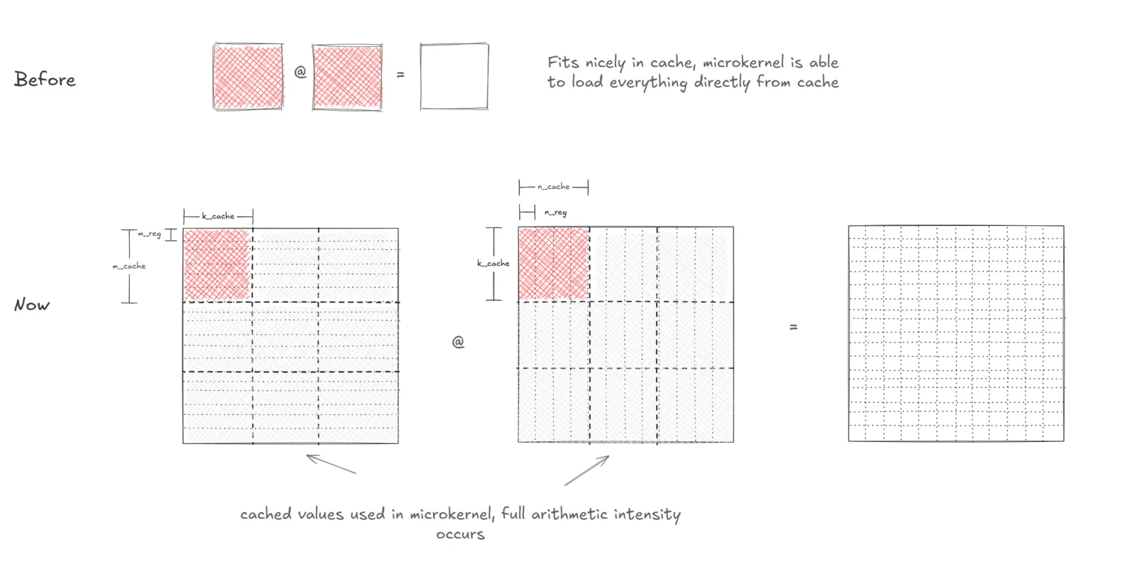 Tiling both ways. A in m_cache by k_cache blocks, B in k_cache by n_cache, register tiles inside