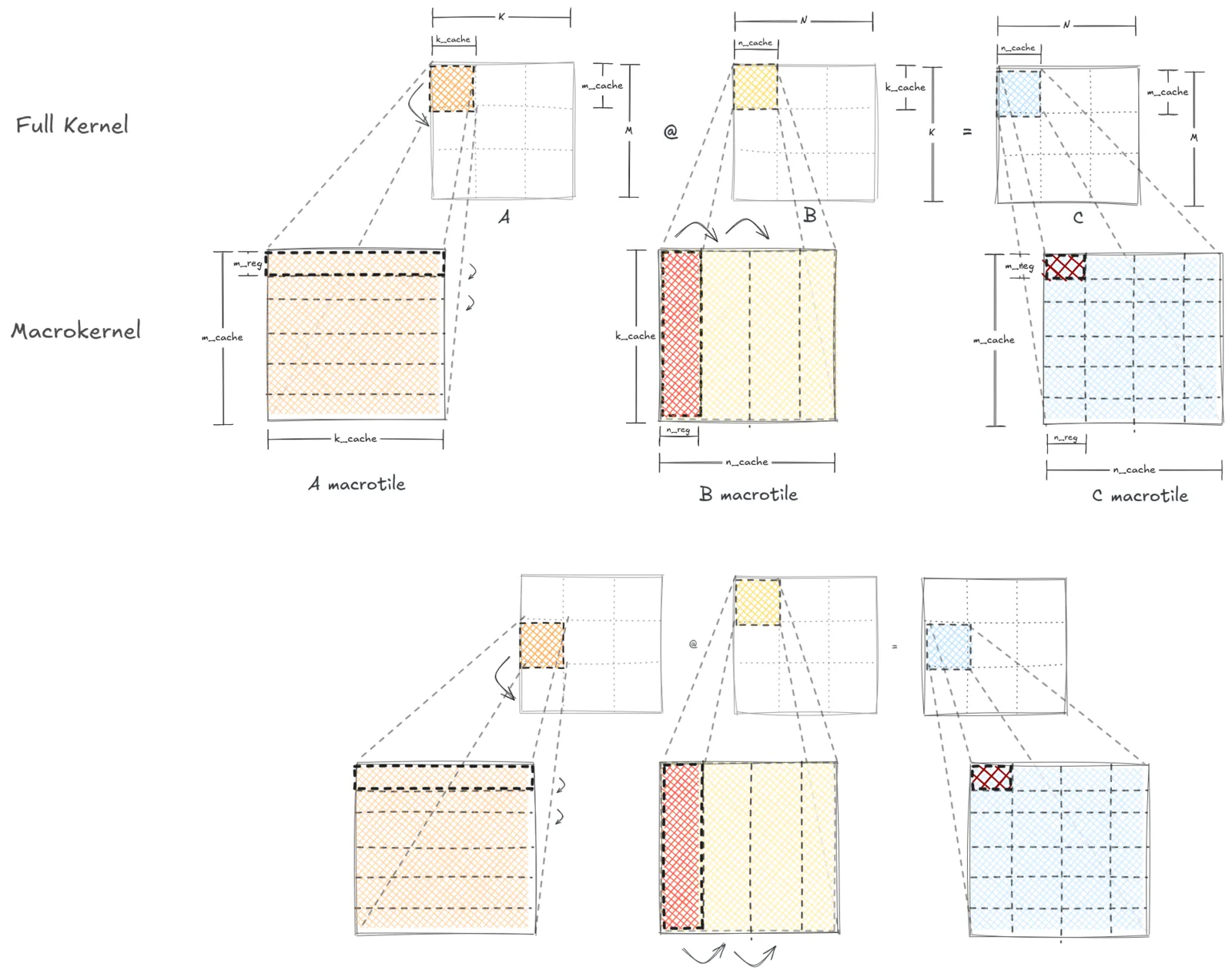 The whole thing. A macrotile in L2, B panel in L3 with its micropanel in L1, C out in DRAM