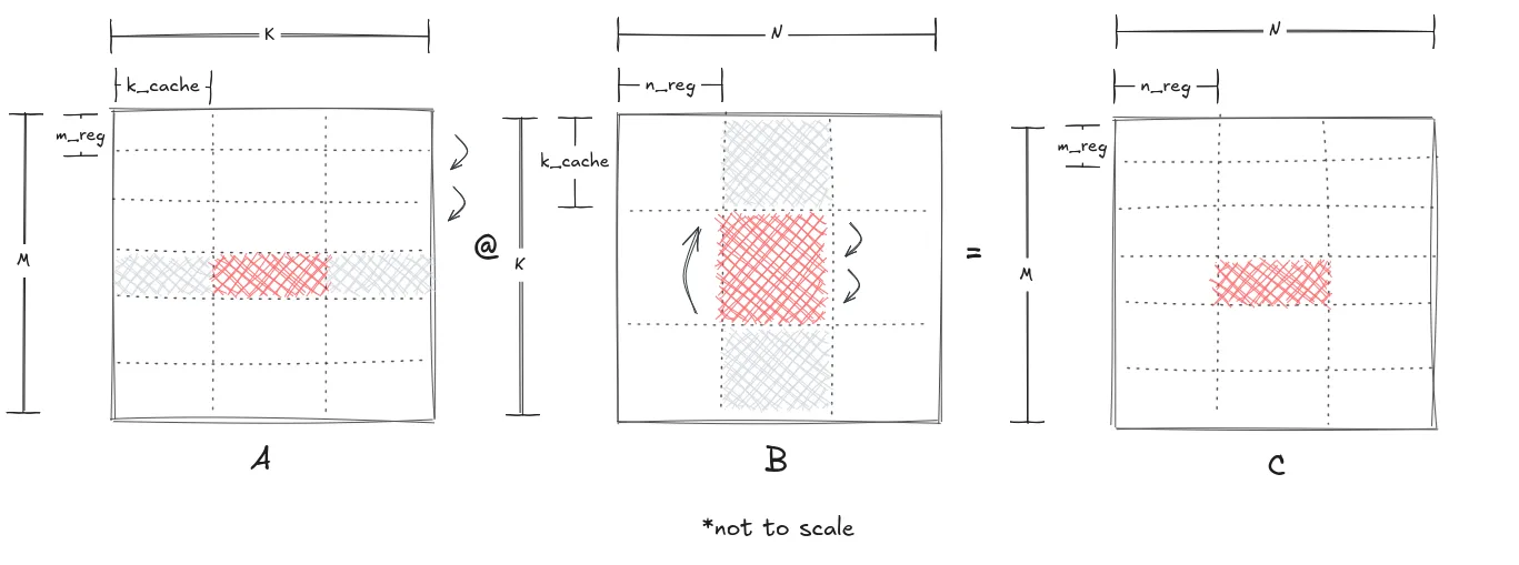 Splitting k into k_cache blocks, so we hold a smaller piece of B and reuse it down the rows of A