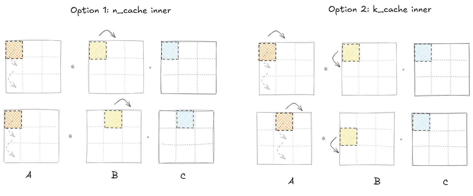 n_cache inner moves the C tile every iteration. k_cache inner keeps landing on the same one