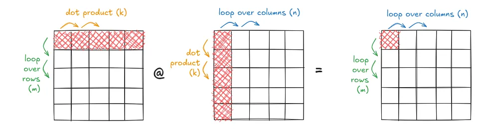 m by k times k by n gives m by n. We loop rows m, columns n, and the dot product along k