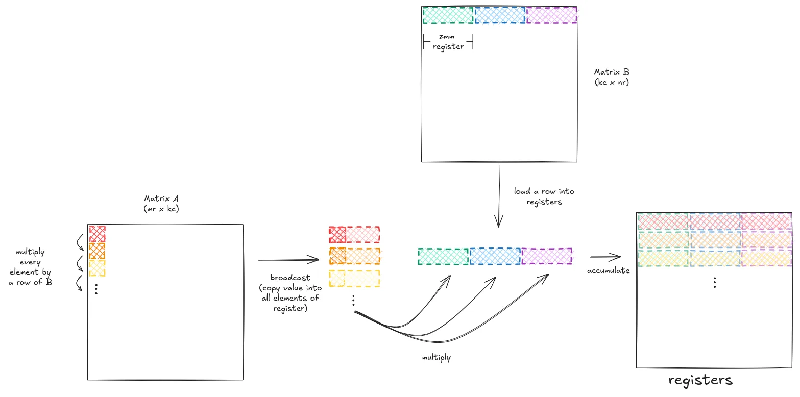 Broadcast one element of A across a zmm register, multiply it by a row of B, accumulate into the register tile