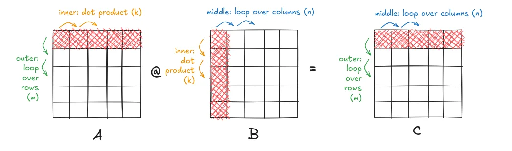 The naive order: rows of A outside, columns of B in the middle, dot product along k inside