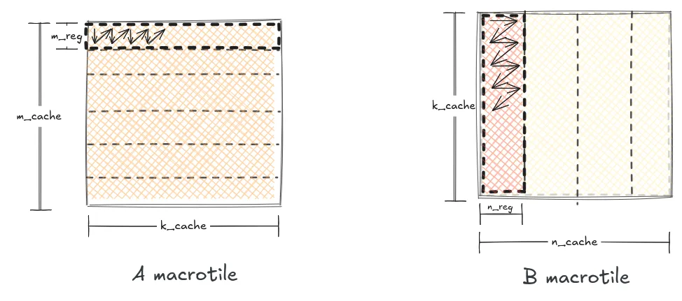 We pack in the order the microkernel reads. Across k_cache for A, down k_cache for B