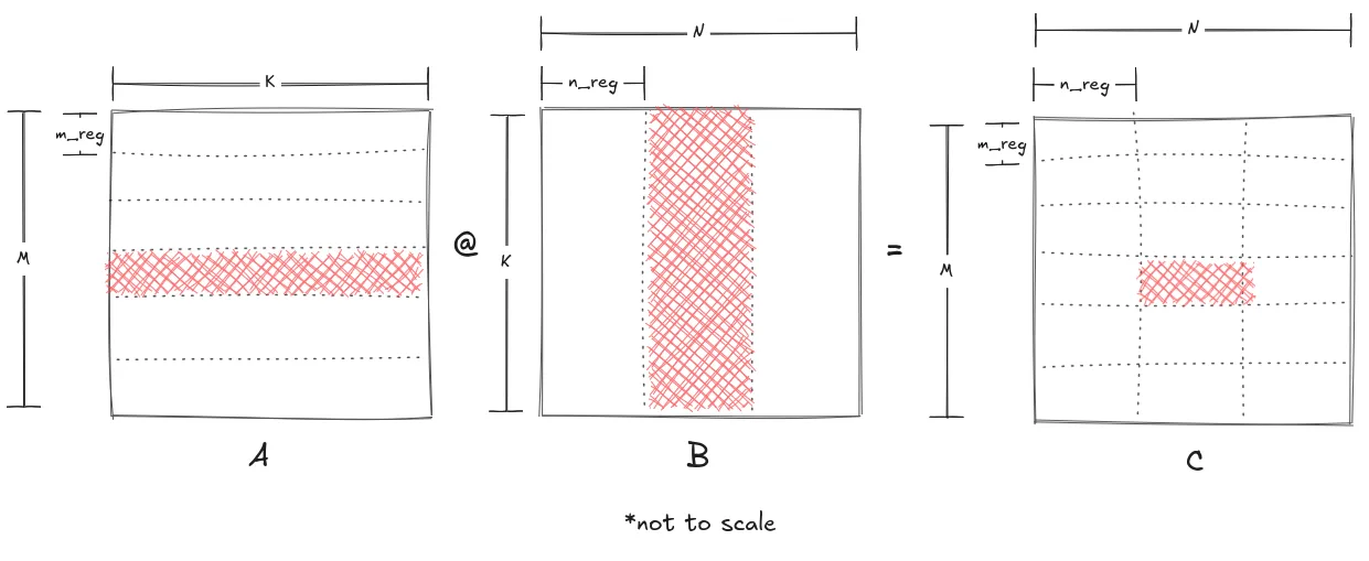 An m_reg tall strip of A times an n_reg wide strip of B, giving one m_reg by n_reg tile of C