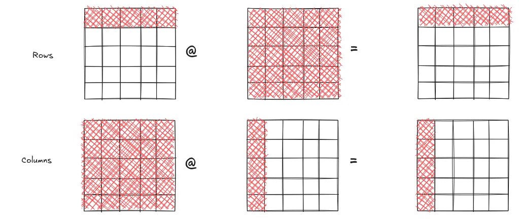 Splitting C by rows gives each thread a slice of A and all of B. By columns it's the other way around