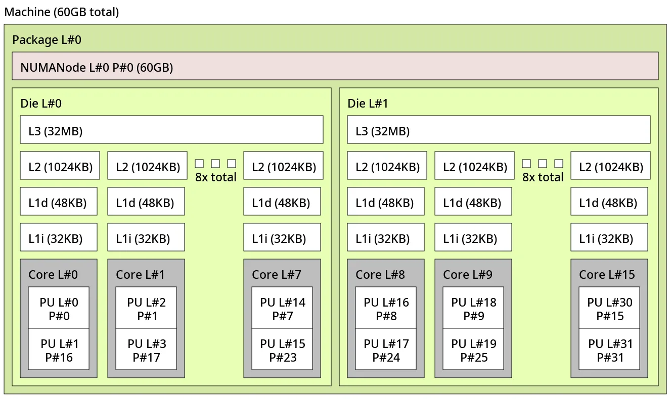 Same topology again. The two dies each have their own 32MB L3, not one shared cache